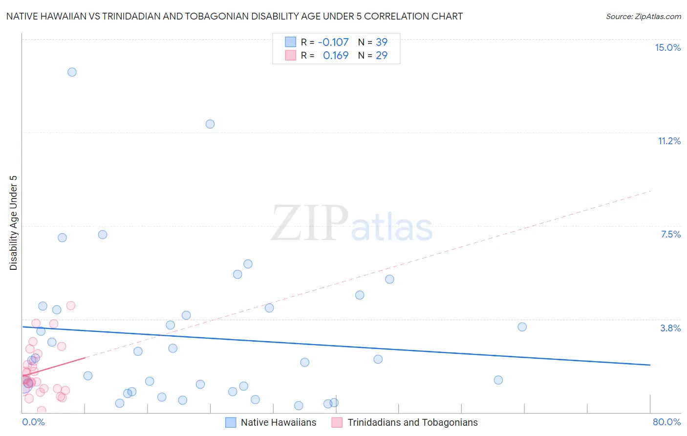Native Hawaiian vs Trinidadian and Tobagonian Disability Age Under 5