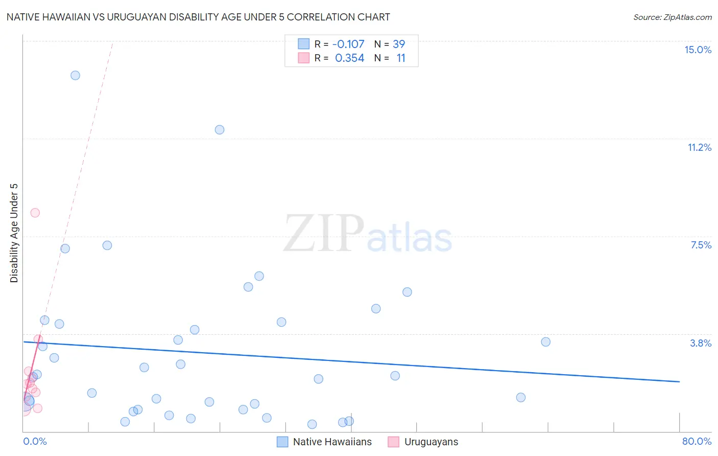 Native Hawaiian vs Uruguayan Disability Age Under 5