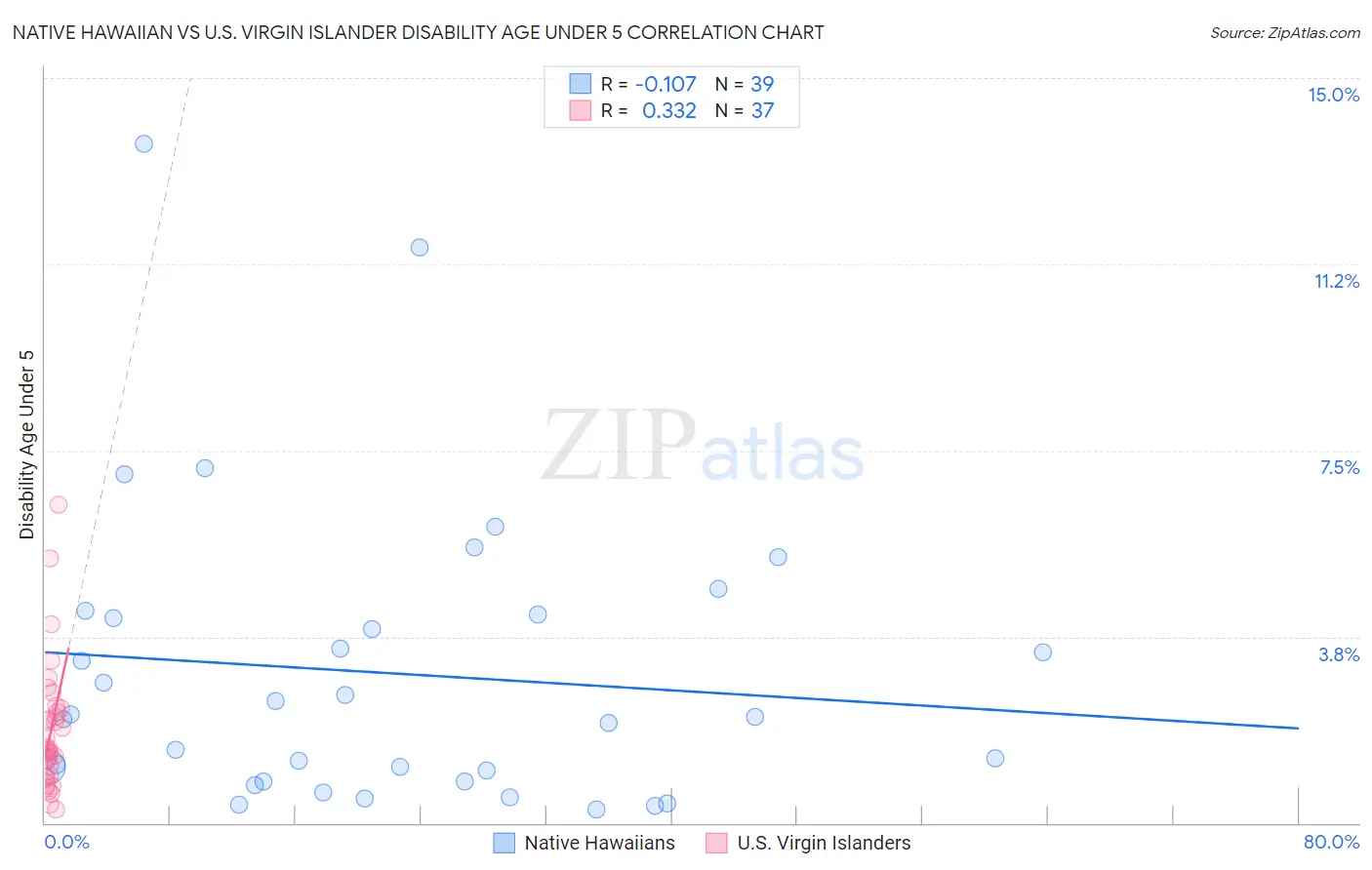 Native Hawaiian vs U.S. Virgin Islander Disability Age Under 5