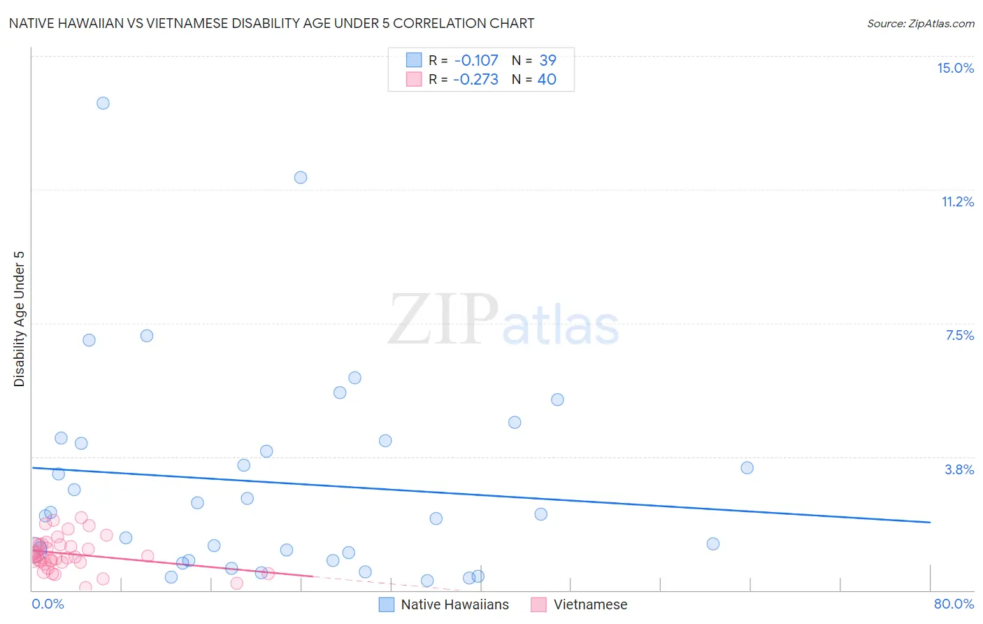 Native Hawaiian vs Vietnamese Disability Age Under 5