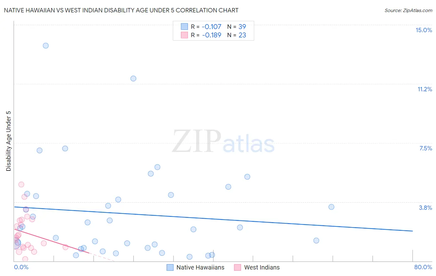 Native Hawaiian vs West Indian Disability Age Under 5