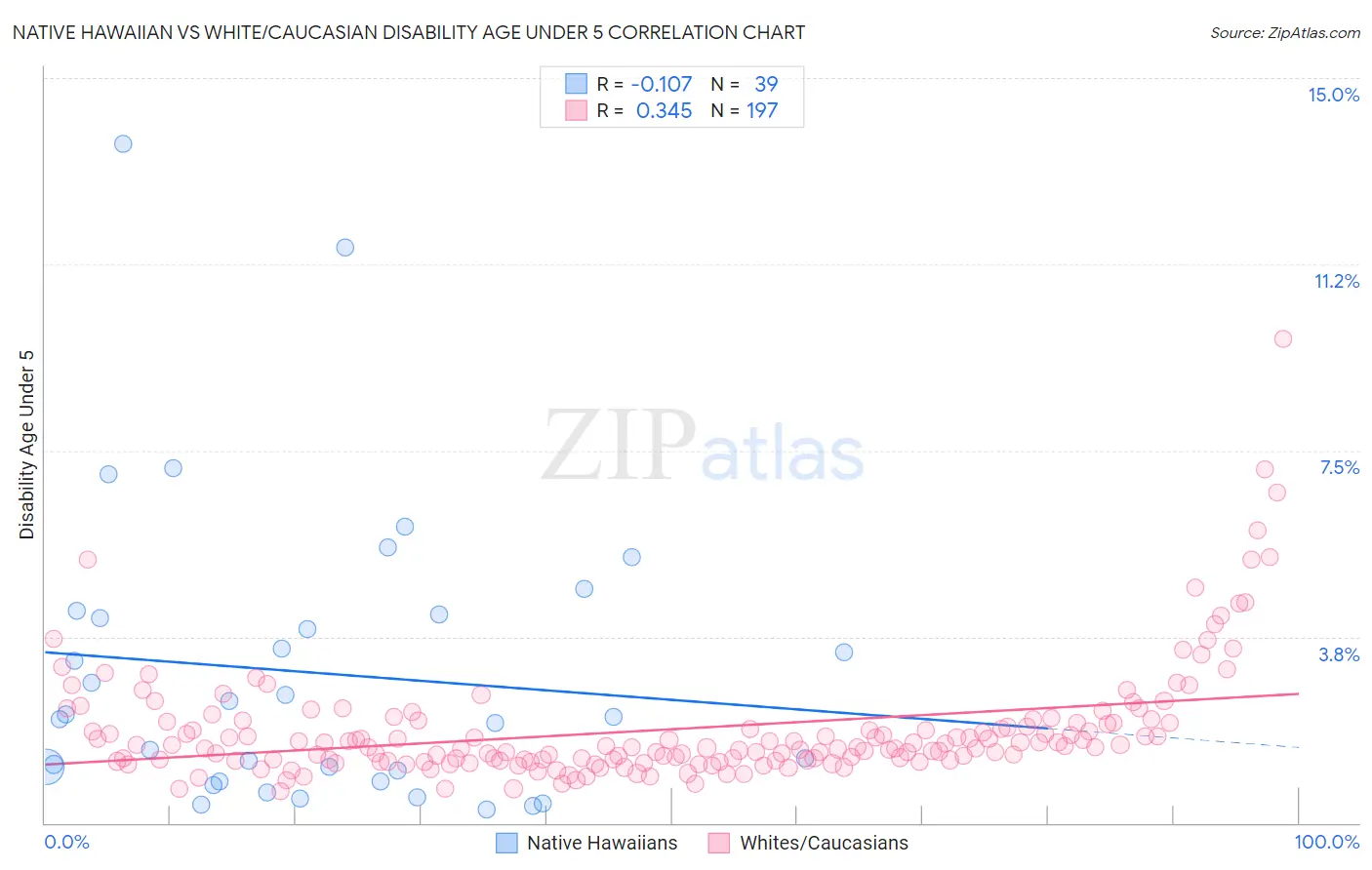 Native Hawaiian vs White/Caucasian Disability Age Under 5