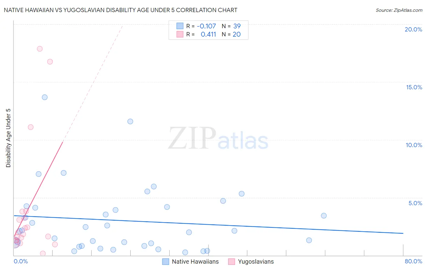 Native Hawaiian vs Yugoslavian Disability Age Under 5