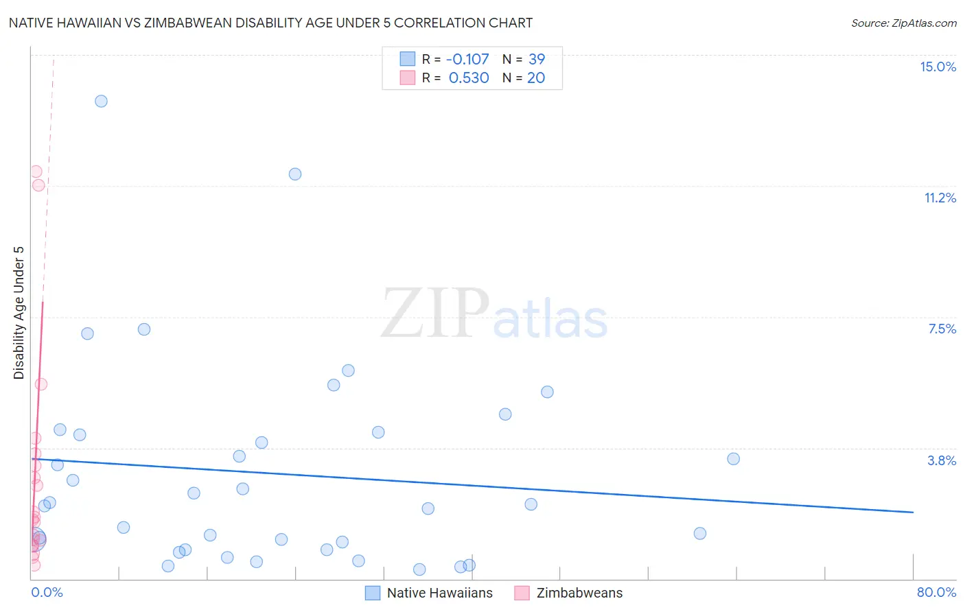 Native Hawaiian vs Zimbabwean Disability Age Under 5