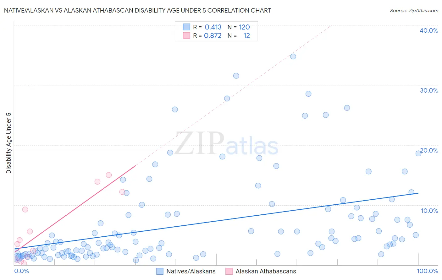 Native/Alaskan vs Alaskan Athabascan Disability Age Under 5