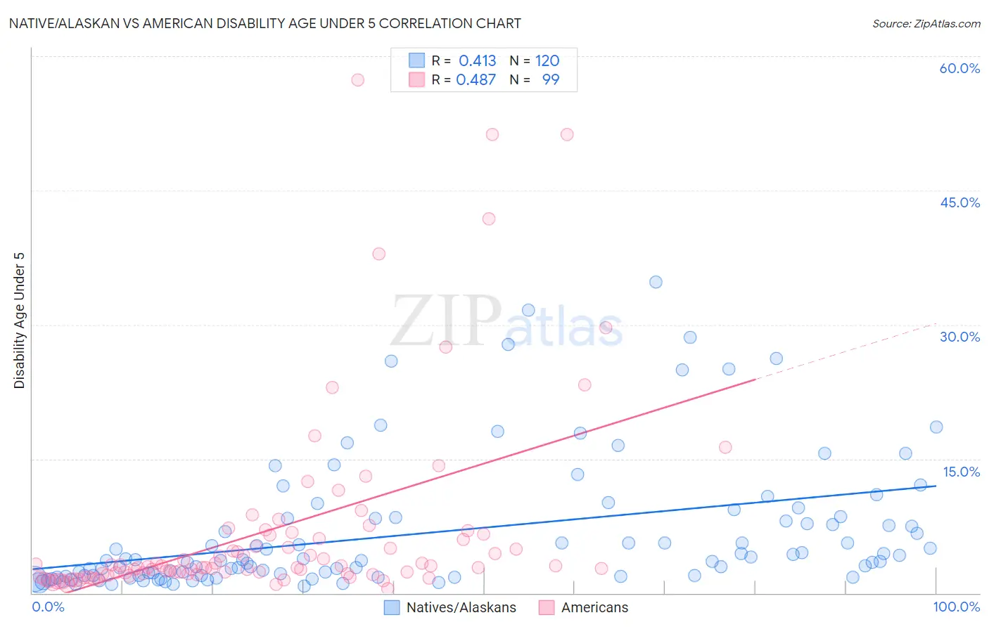 Native/Alaskan vs American Disability Age Under 5