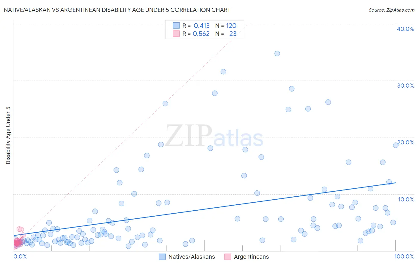 Native/Alaskan vs Argentinean Disability Age Under 5
