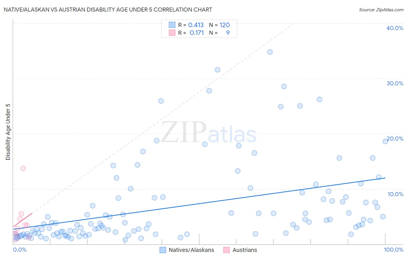 Native/Alaskan vs Austrian Disability Age Under 5