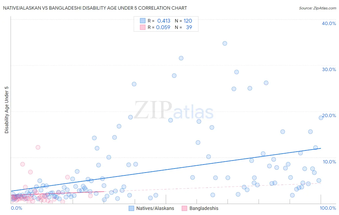 Native/Alaskan vs Bangladeshi Disability Age Under 5