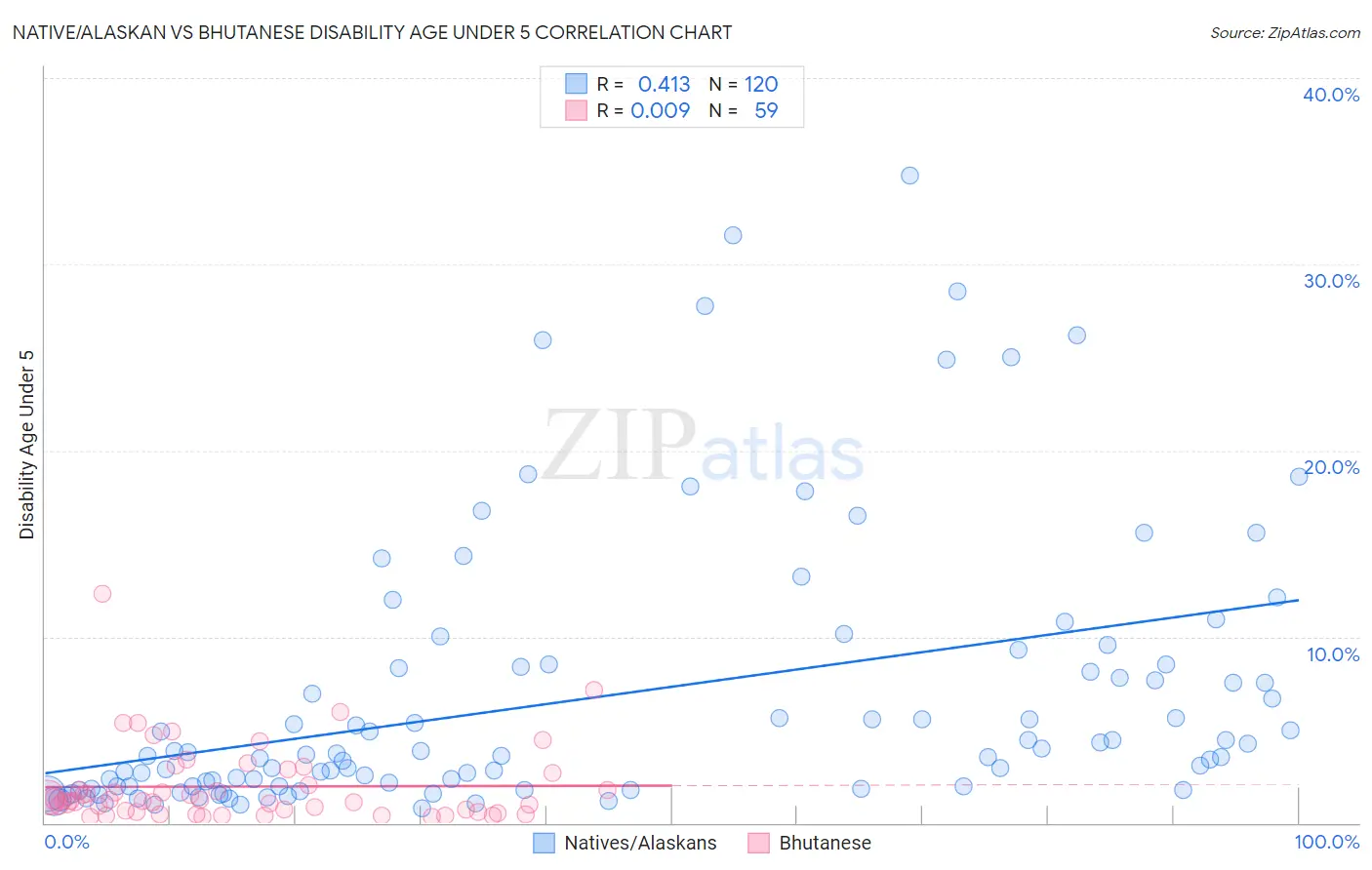 Native/Alaskan vs Bhutanese Disability Age Under 5