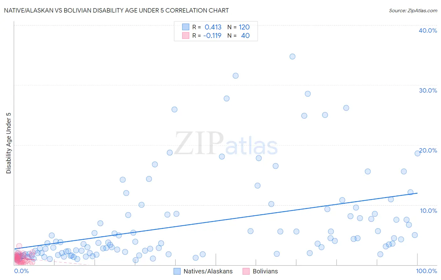 Native/Alaskan vs Bolivian Disability Age Under 5