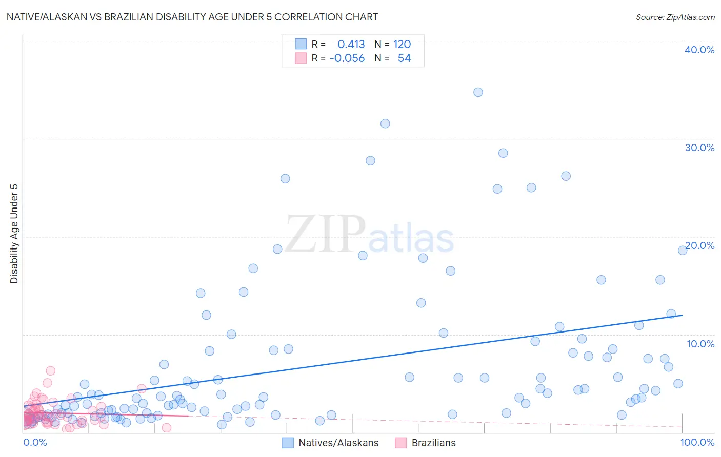 Native/Alaskan vs Brazilian Disability Age Under 5