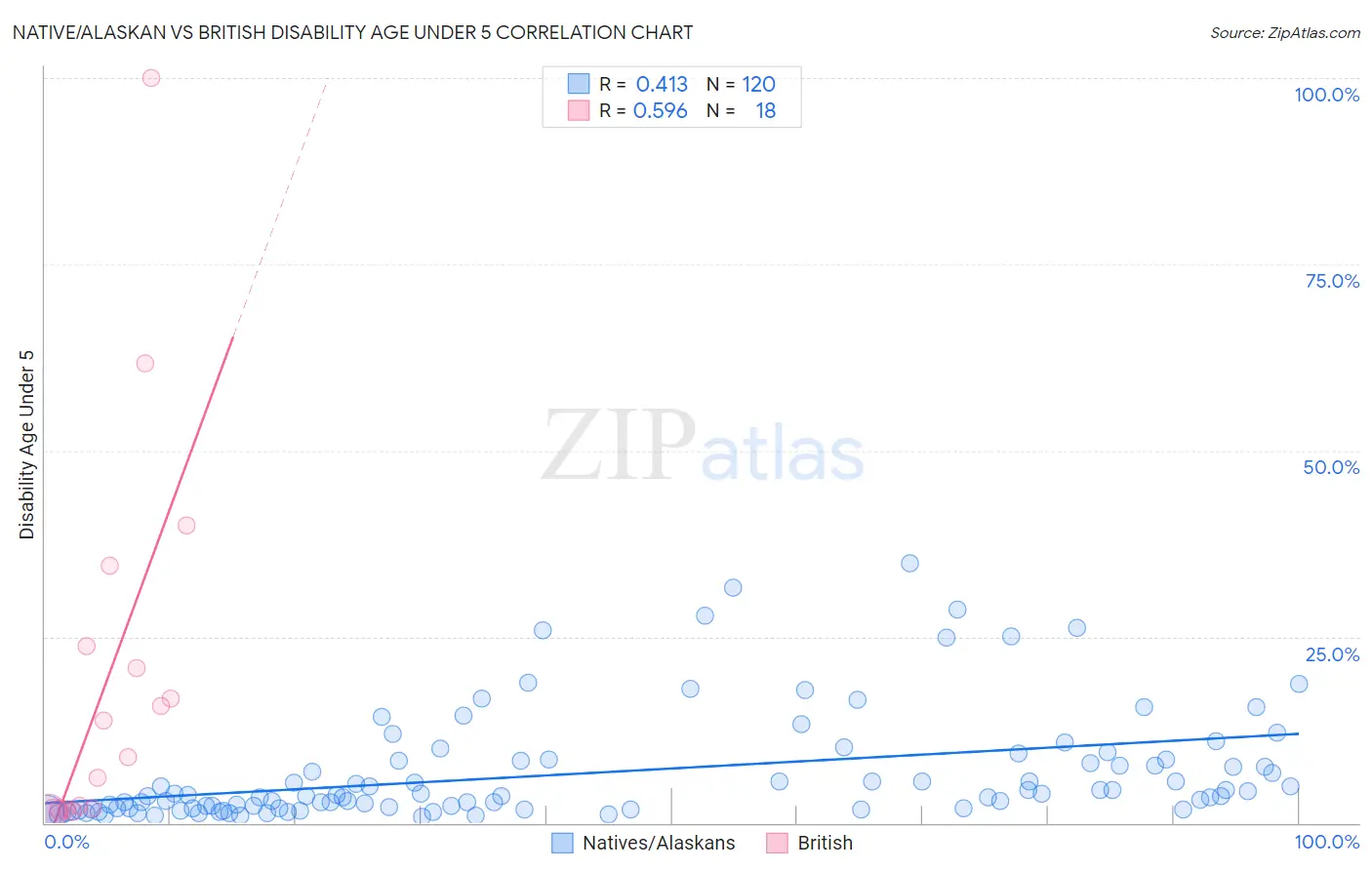 Native/Alaskan vs British Disability Age Under 5