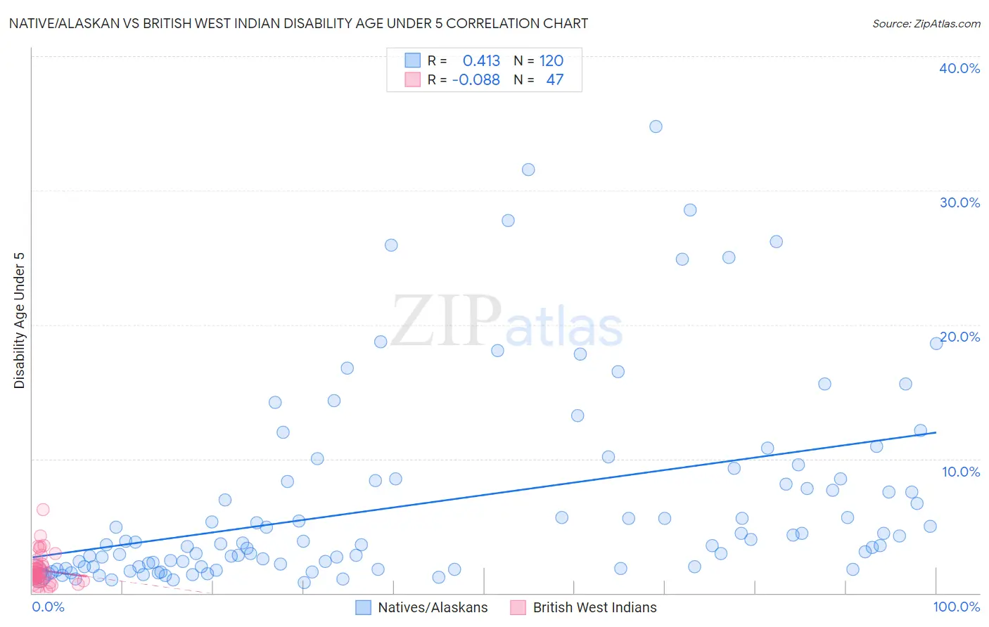 Native/Alaskan vs British West Indian Disability Age Under 5