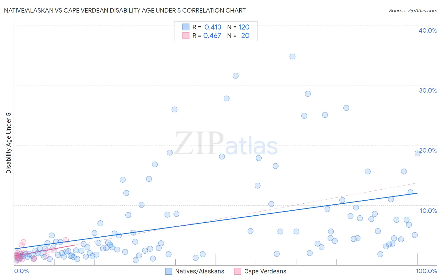 Native/Alaskan vs Cape Verdean Disability Age Under 5