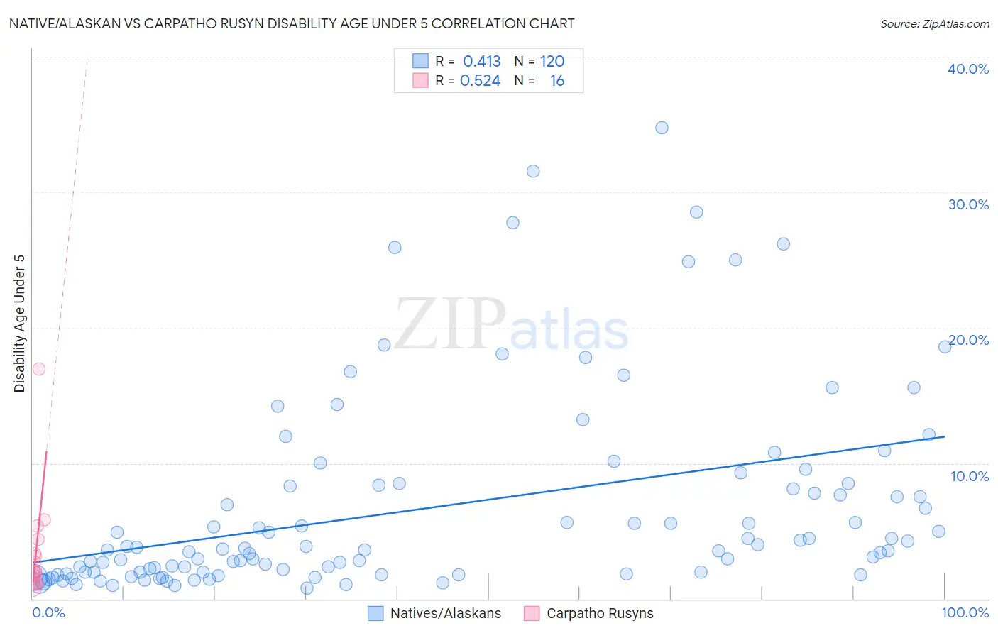 Native/Alaskan vs Carpatho Rusyn Disability Age Under 5