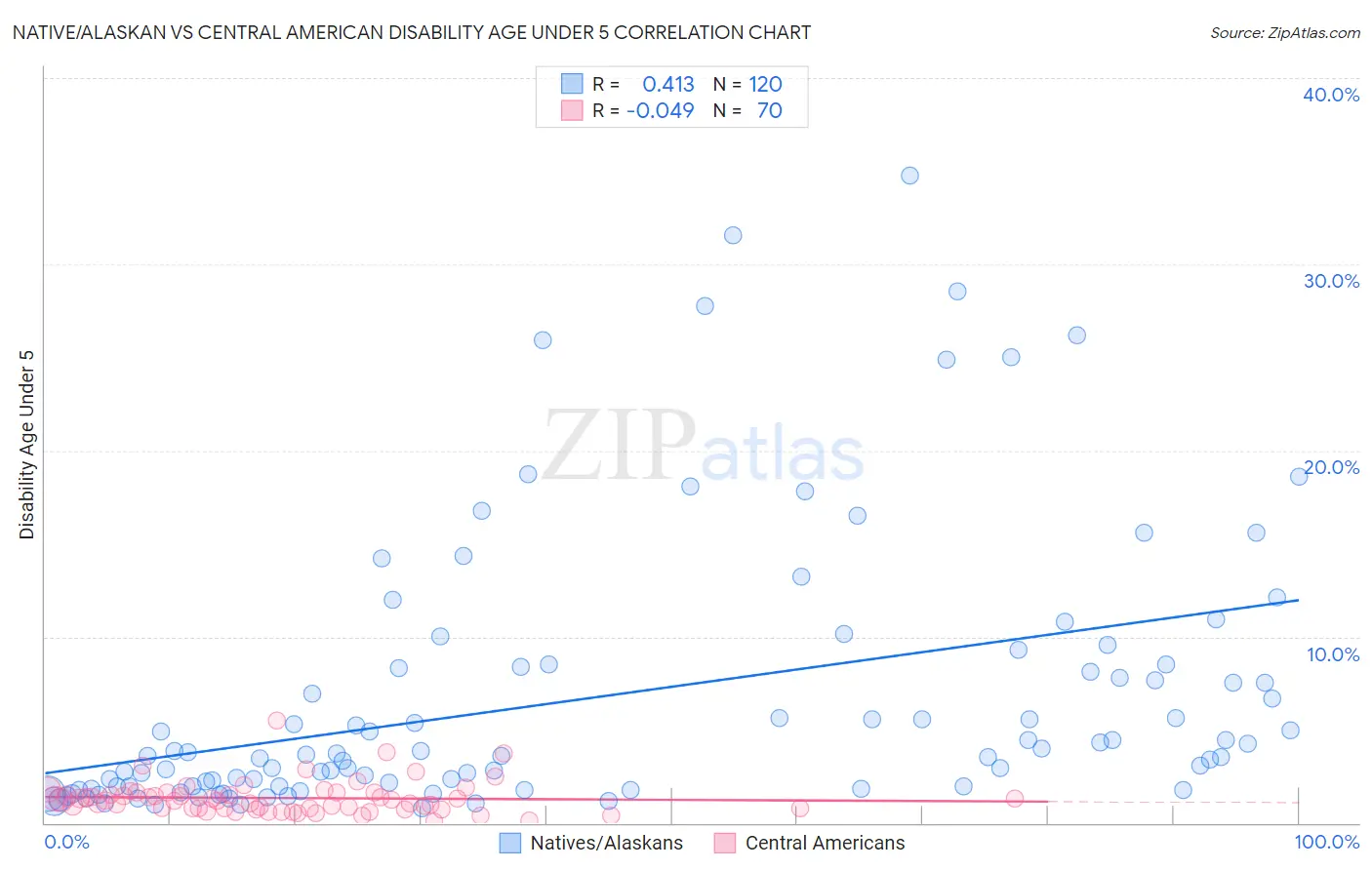 Native/Alaskan vs Central American Disability Age Under 5