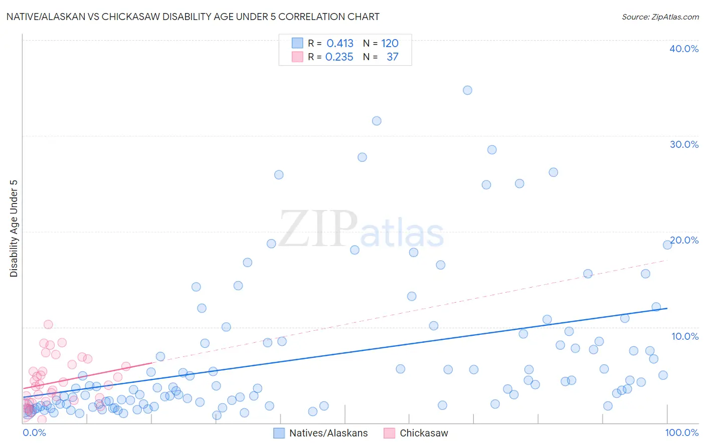 Native/Alaskan vs Chickasaw Disability Age Under 5