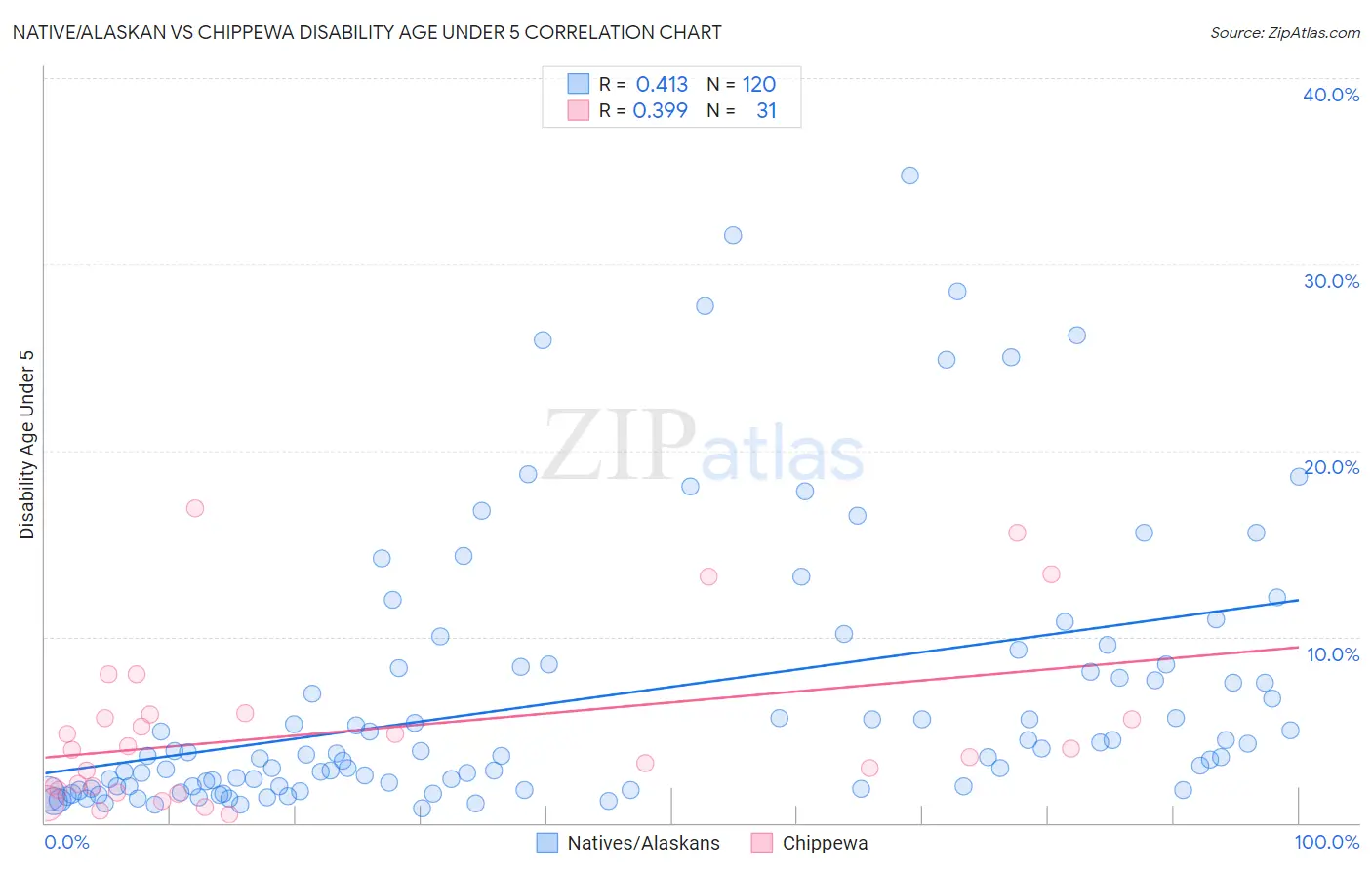 Native/Alaskan vs Chippewa Disability Age Under 5