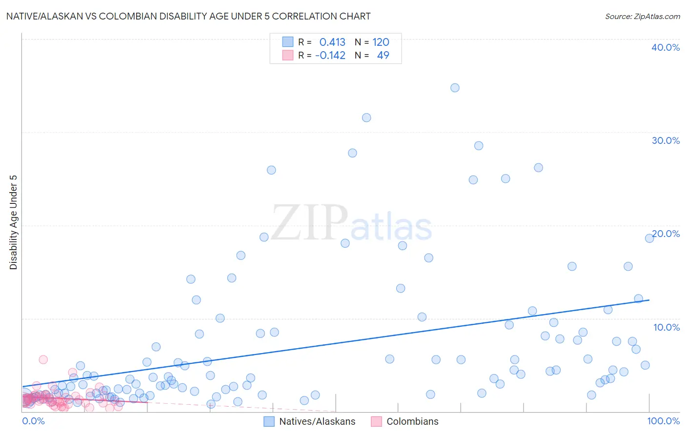 Native/Alaskan vs Colombian Disability Age Under 5
