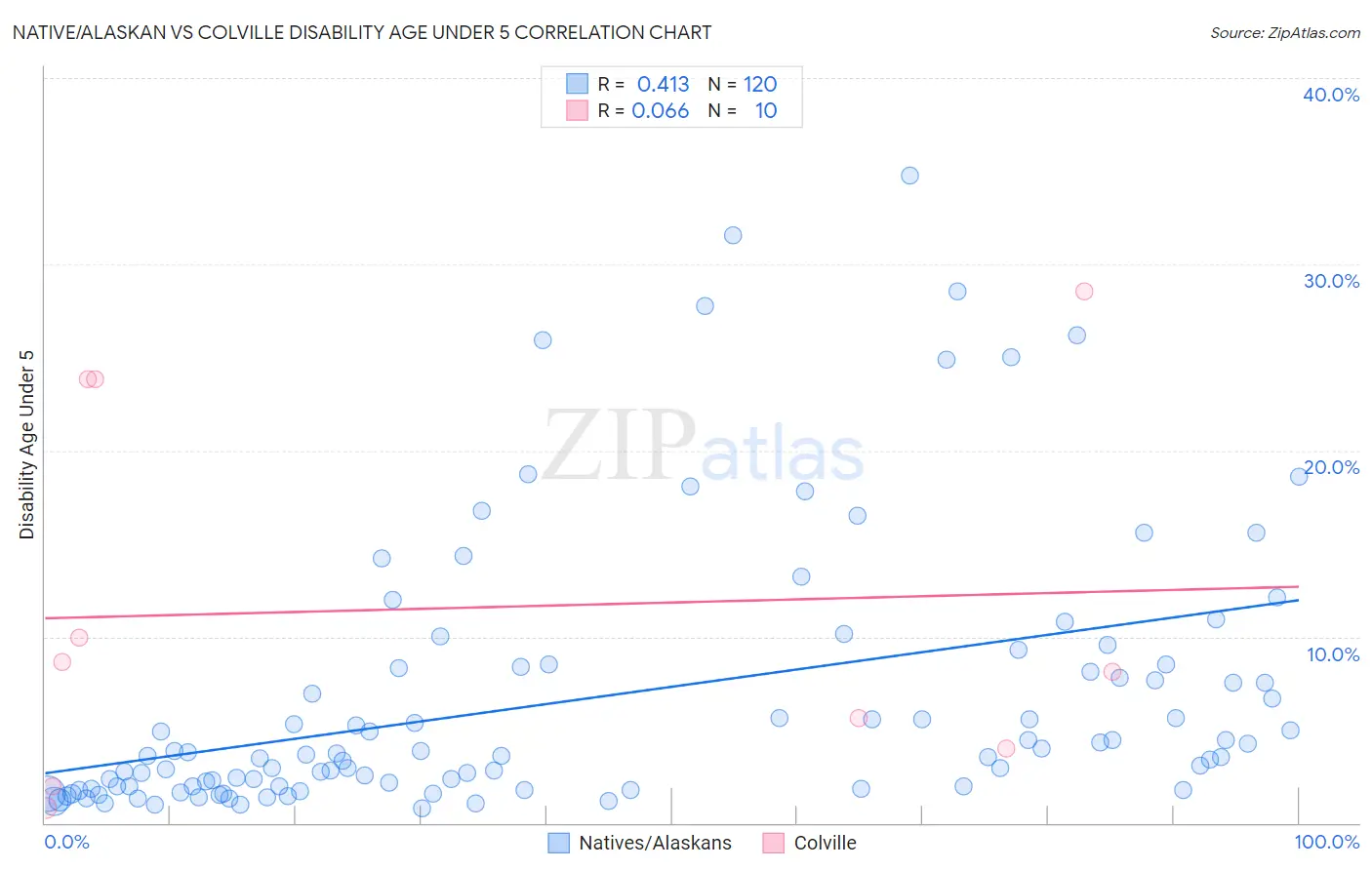 Native/Alaskan vs Colville Disability Age Under 5