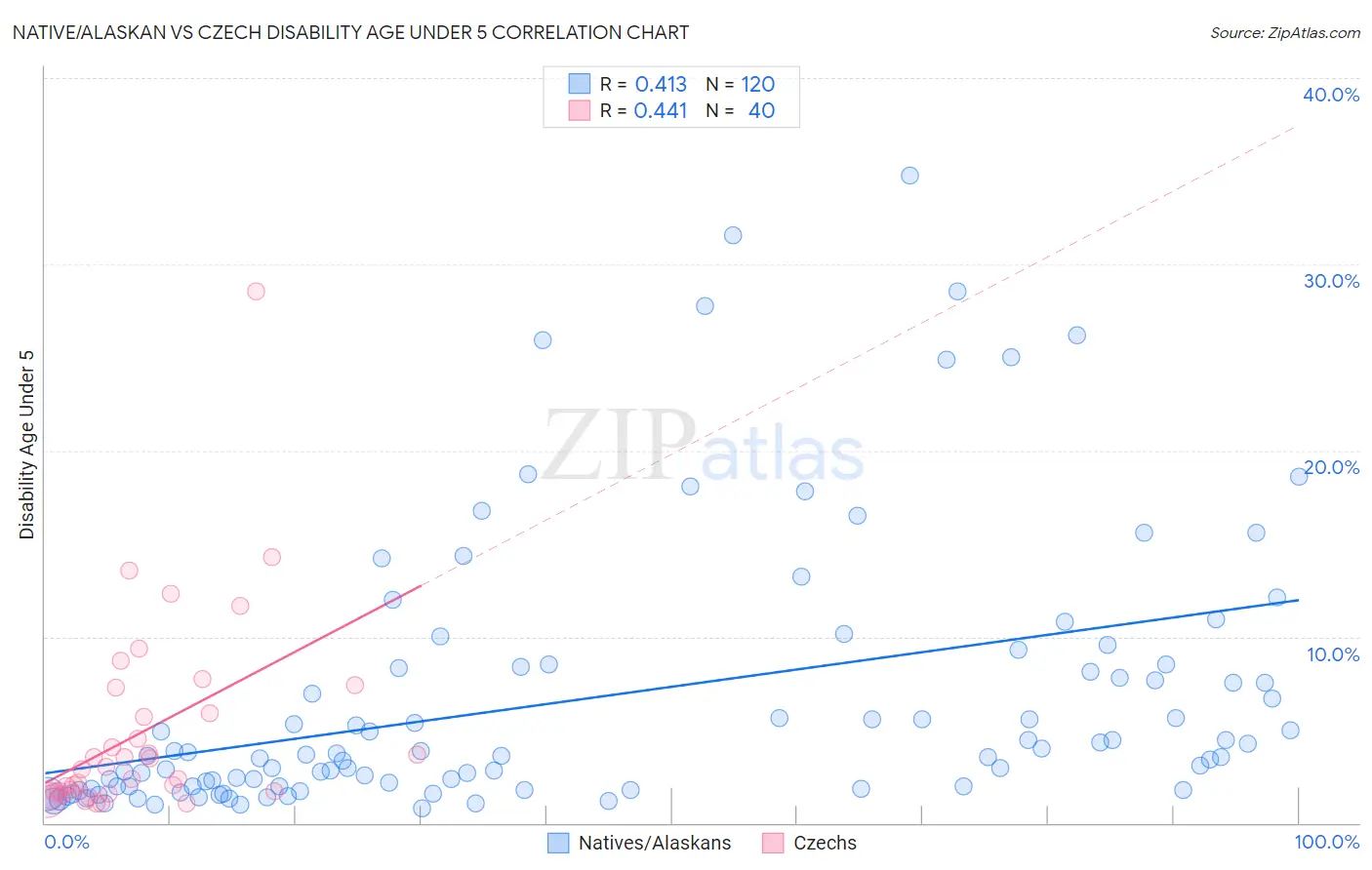 Native/Alaskan vs Czech Disability Age Under 5