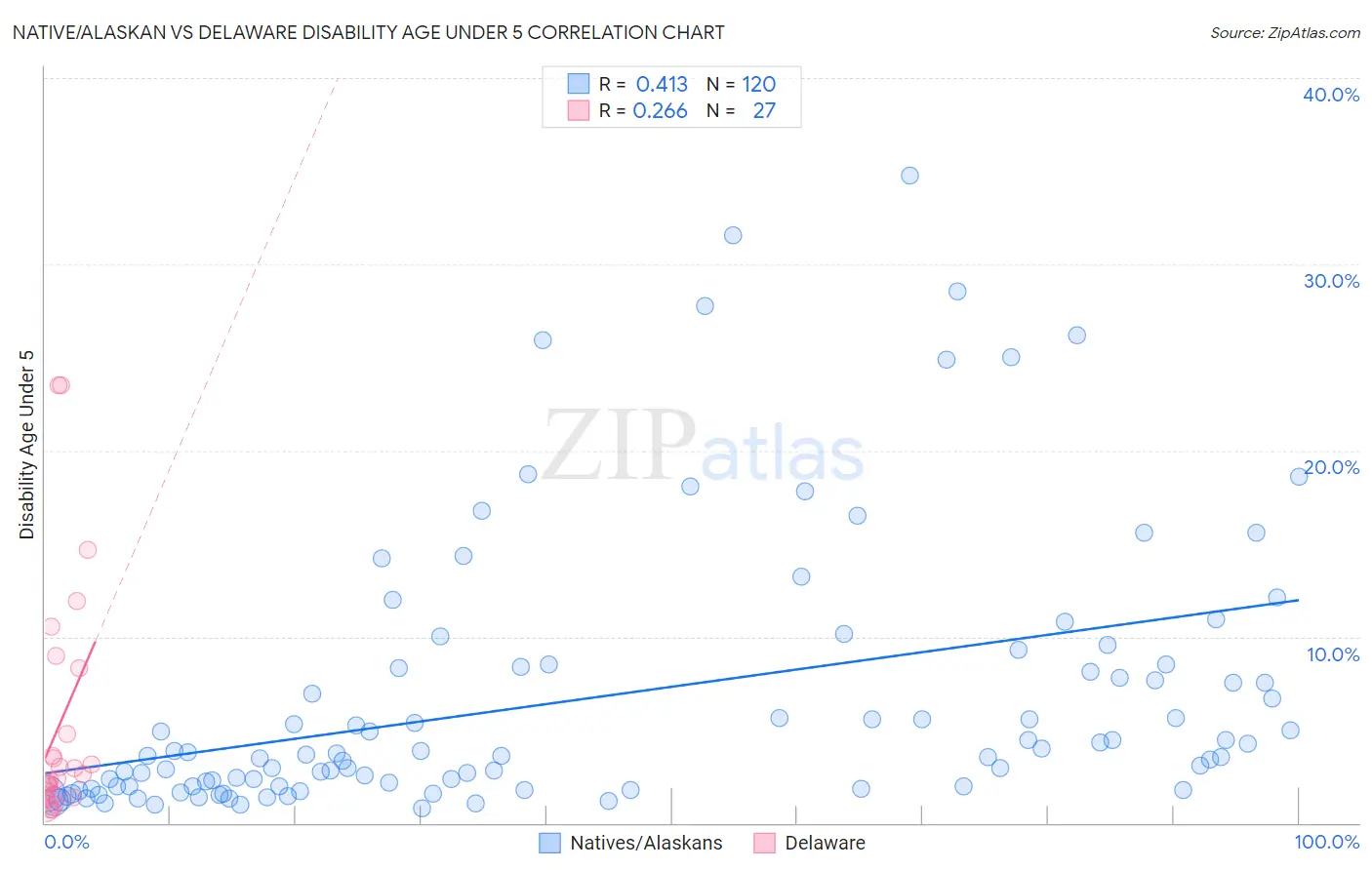 Native/Alaskan vs Delaware Disability Age Under 5