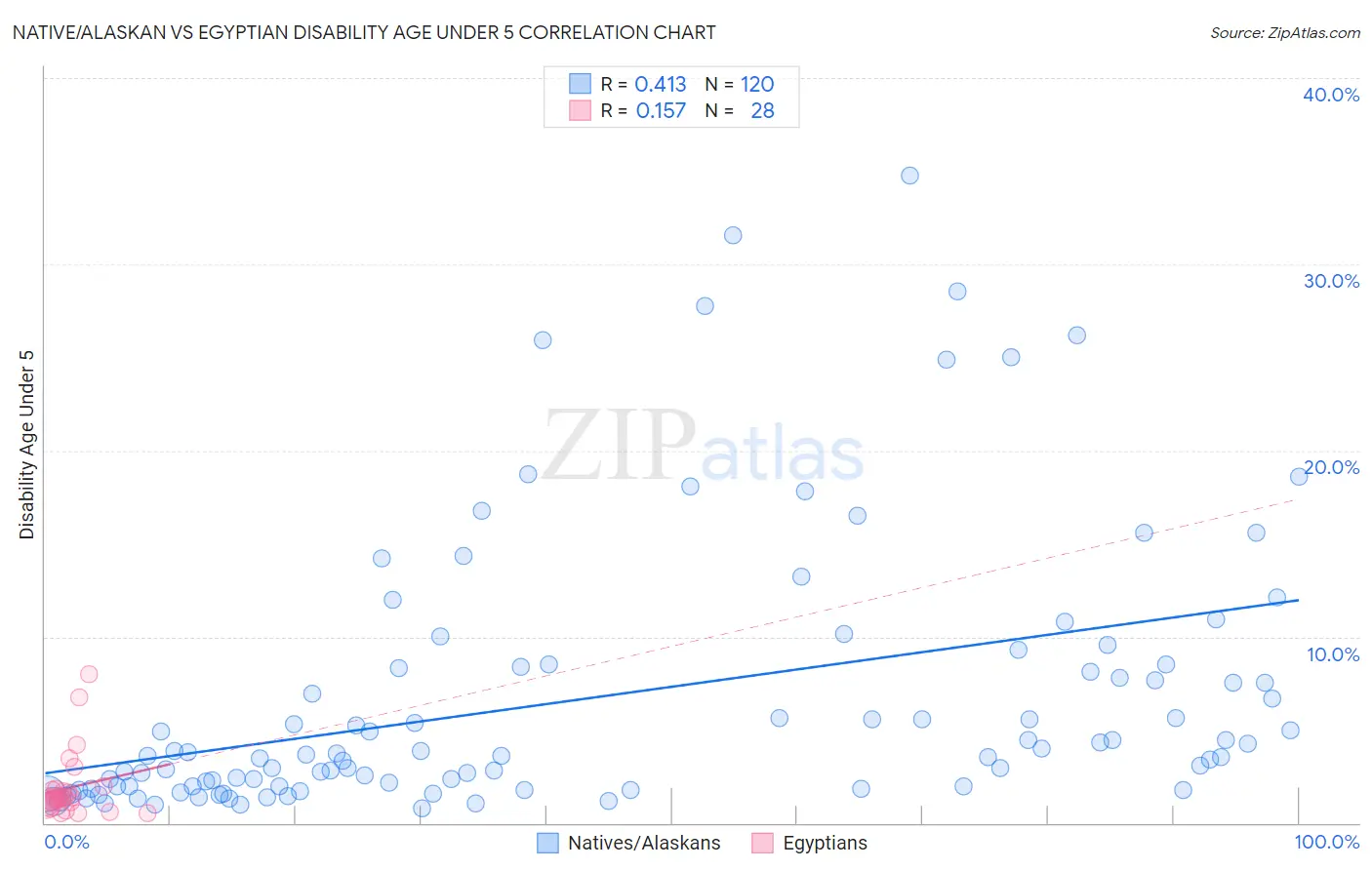 Native/Alaskan vs Egyptian Disability Age Under 5