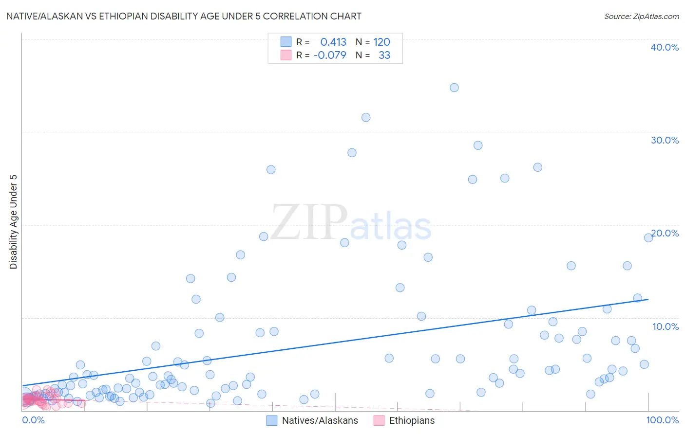 Native/Alaskan vs Ethiopian Disability Age Under 5