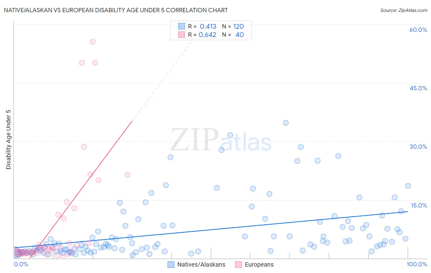 Native/Alaskan vs European Disability Age Under 5