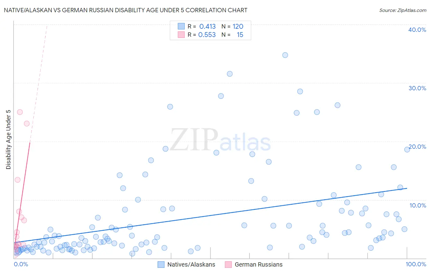 Native/Alaskan vs German Russian Disability Age Under 5
