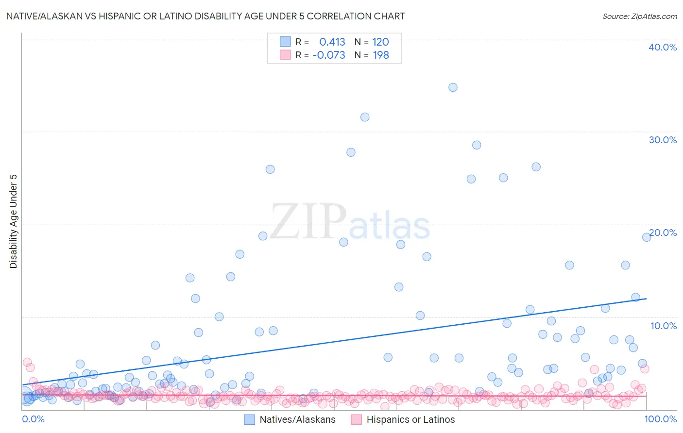 Native/Alaskan vs Hispanic or Latino Disability Age Under 5
