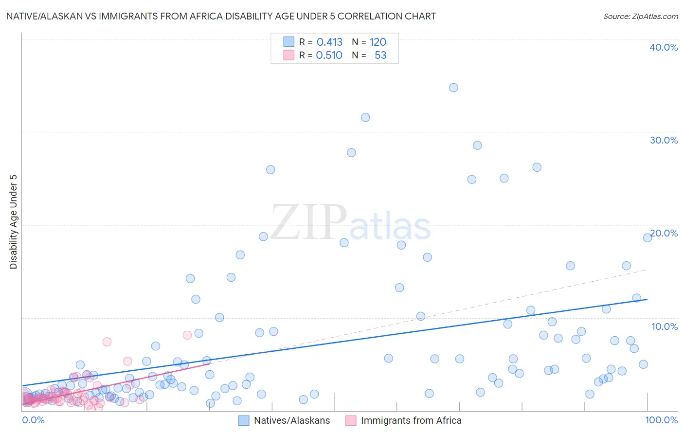 Native/Alaskan vs Immigrants from Africa Disability Age Under 5