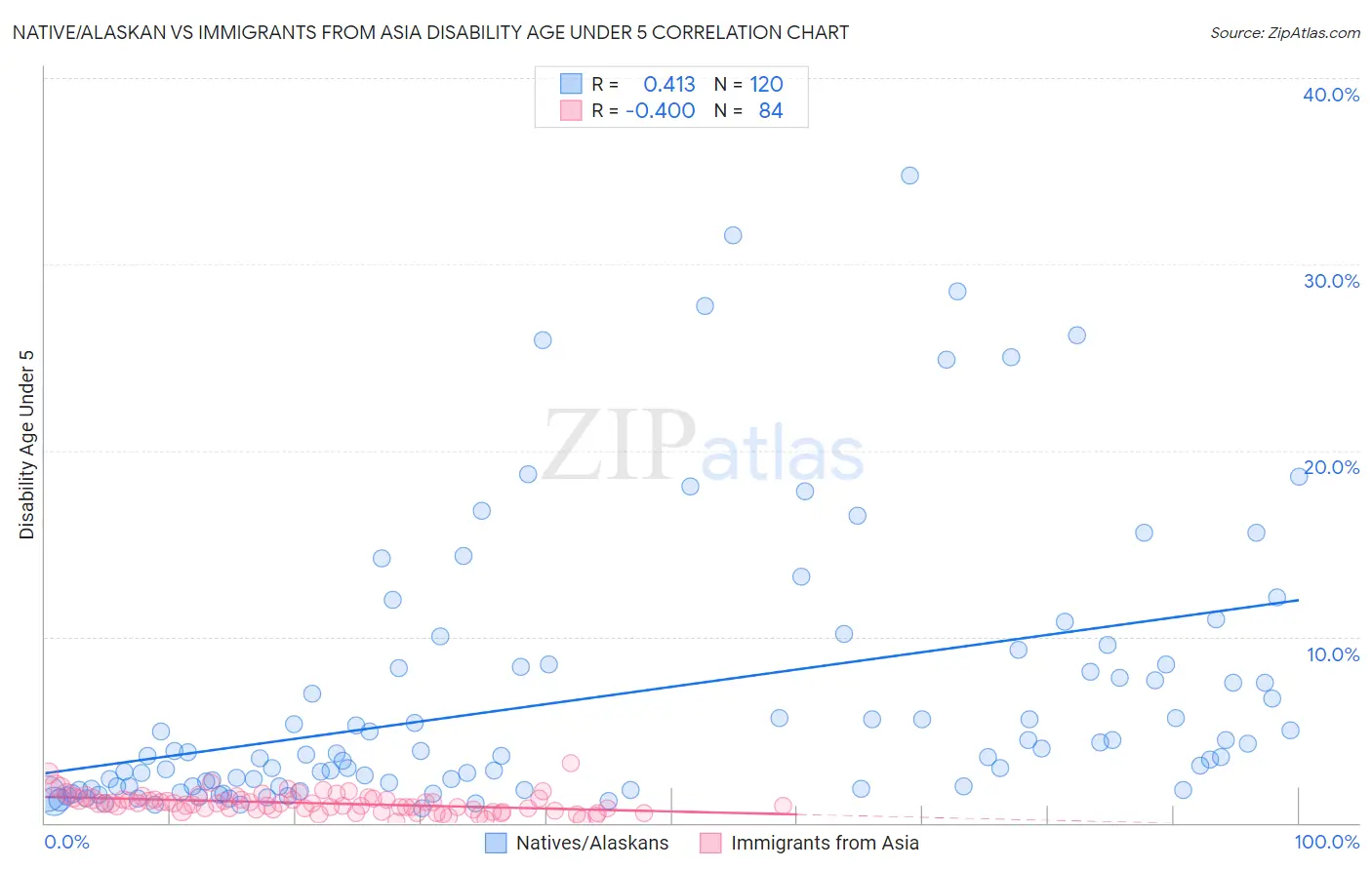 Native/Alaskan vs Immigrants from Asia Disability Age Under 5