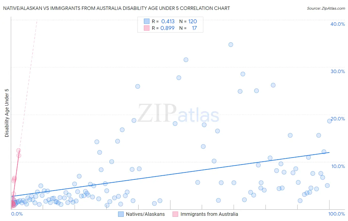 Native/Alaskan vs Immigrants from Australia Disability Age Under 5