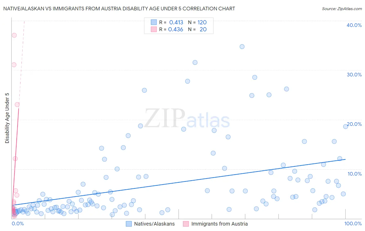 Native/Alaskan vs Immigrants from Austria Disability Age Under 5