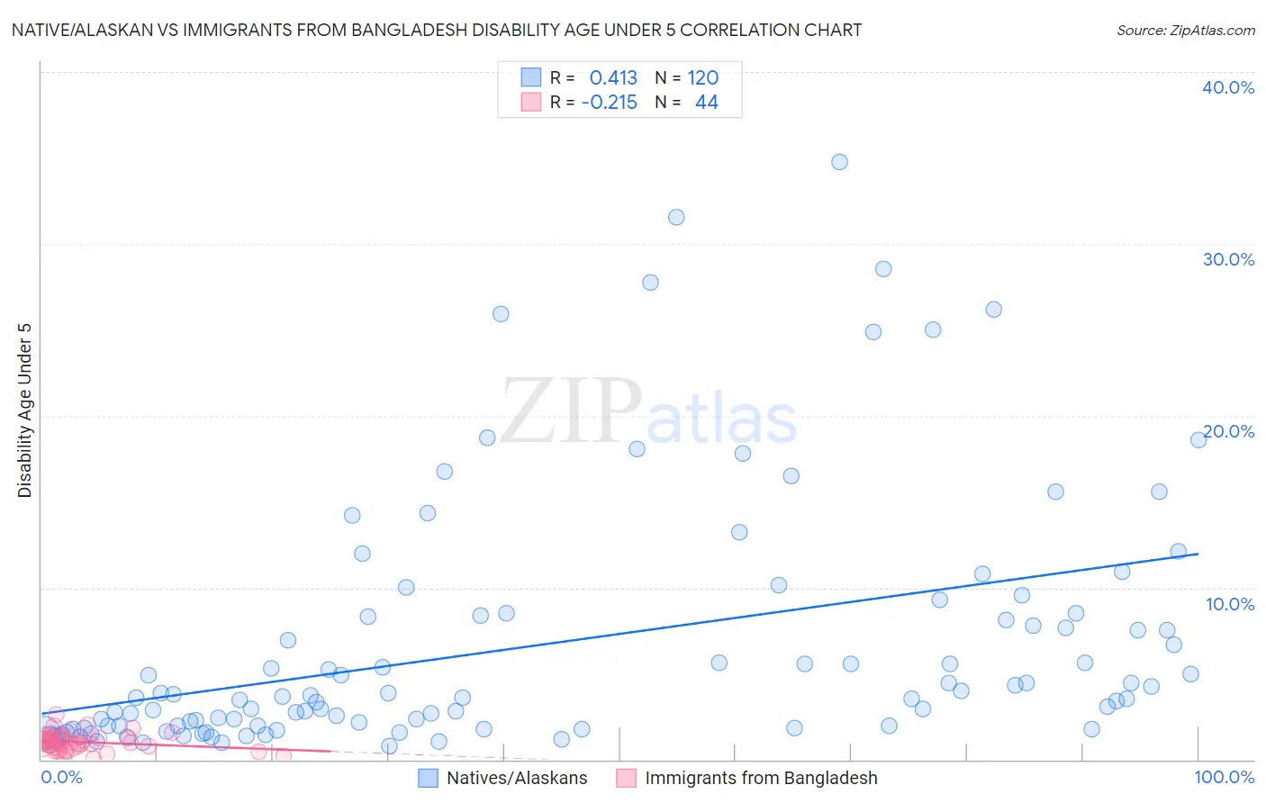 Native/Alaskan vs Immigrants from Bangladesh Disability Age Under 5