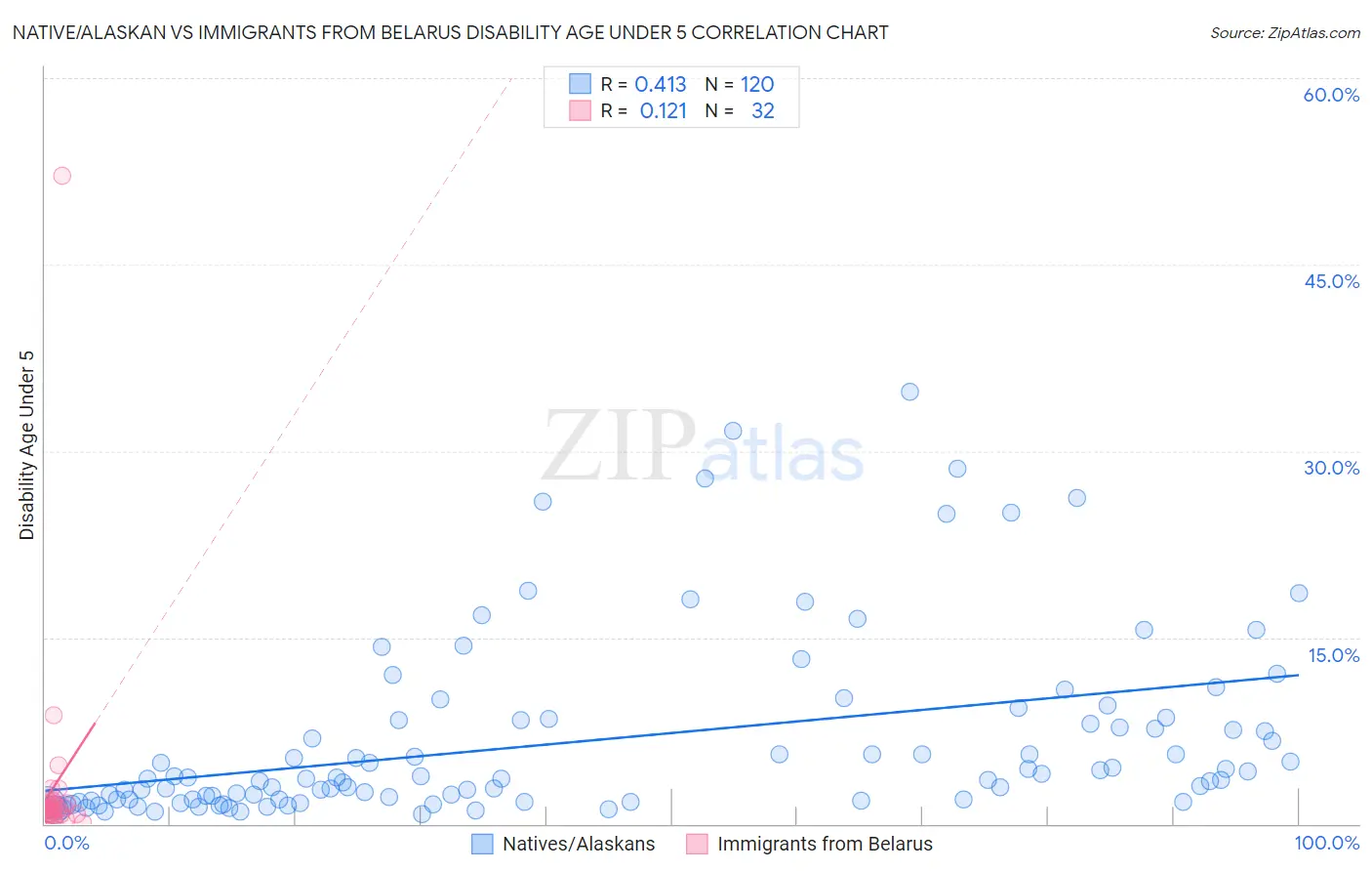 Native/Alaskan vs Immigrants from Belarus Disability Age Under 5