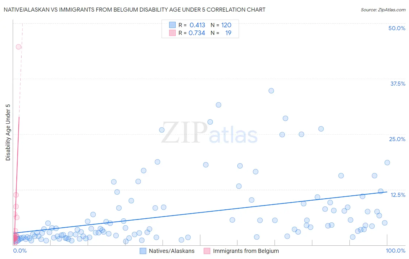 Native/Alaskan vs Immigrants from Belgium Disability Age Under 5