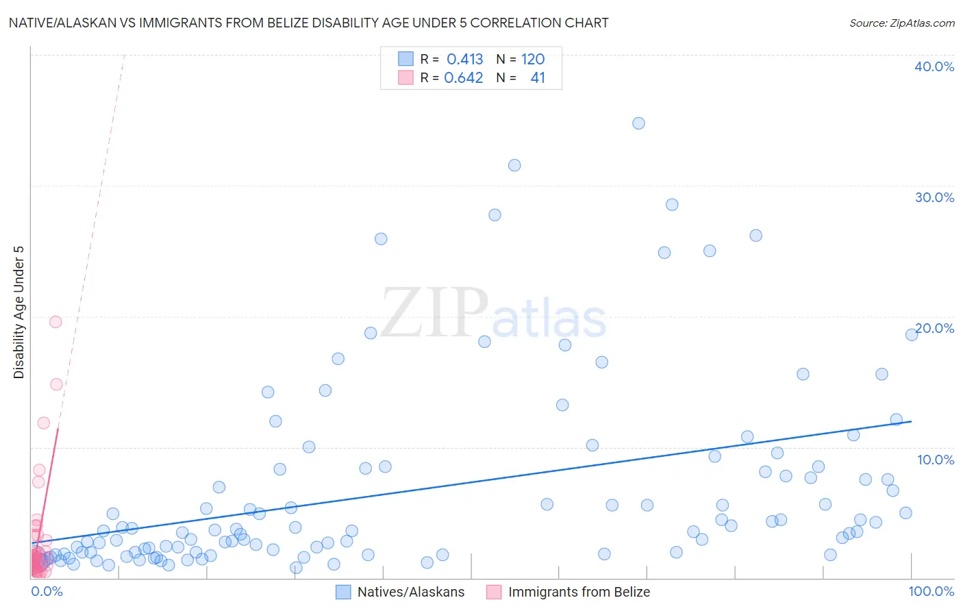 Native/Alaskan vs Immigrants from Belize Disability Age Under 5