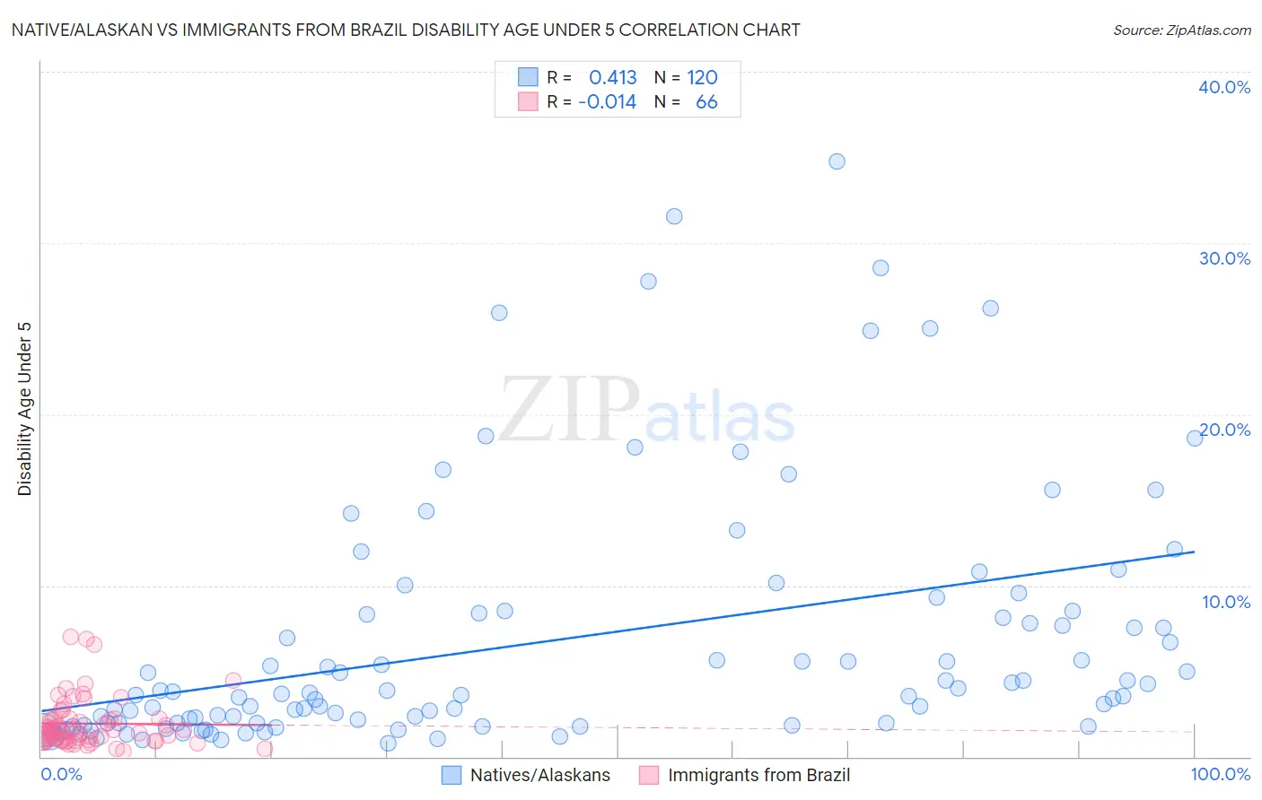 Native/Alaskan vs Immigrants from Brazil Disability Age Under 5