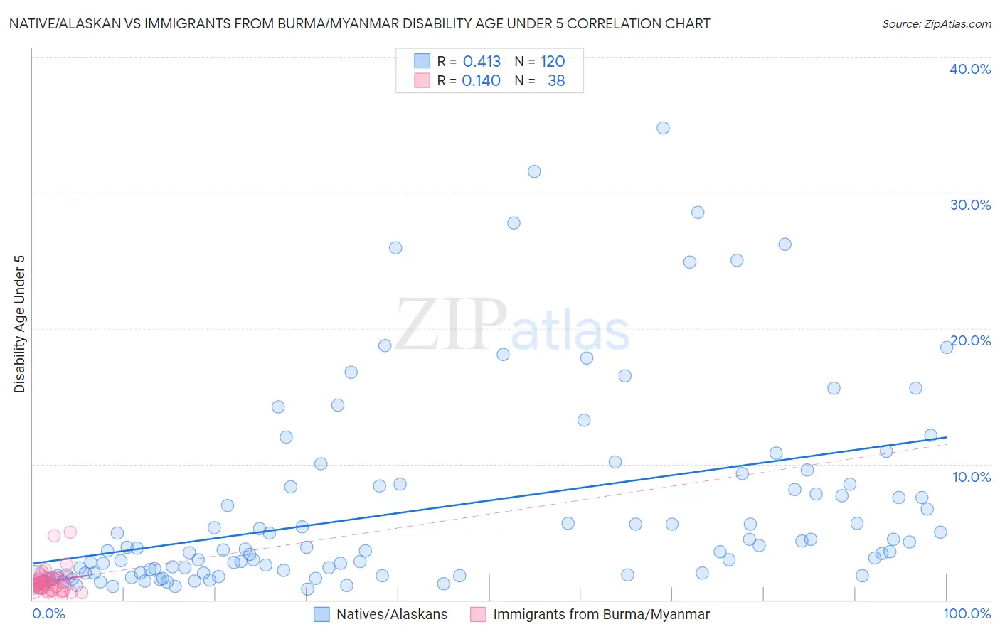 Native/Alaskan vs Immigrants from Burma/Myanmar Disability Age Under 5