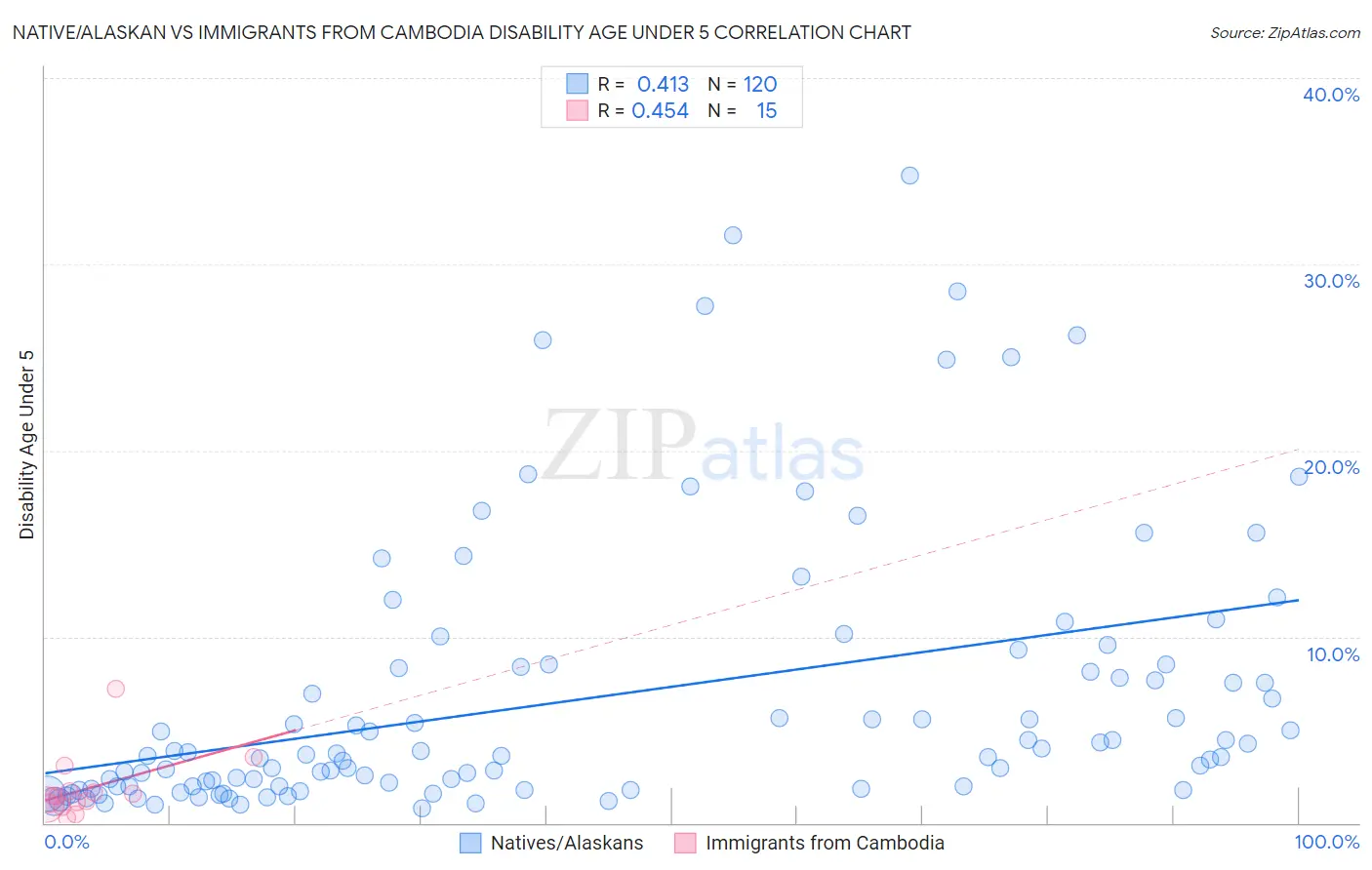 Native/Alaskan vs Immigrants from Cambodia Disability Age Under 5