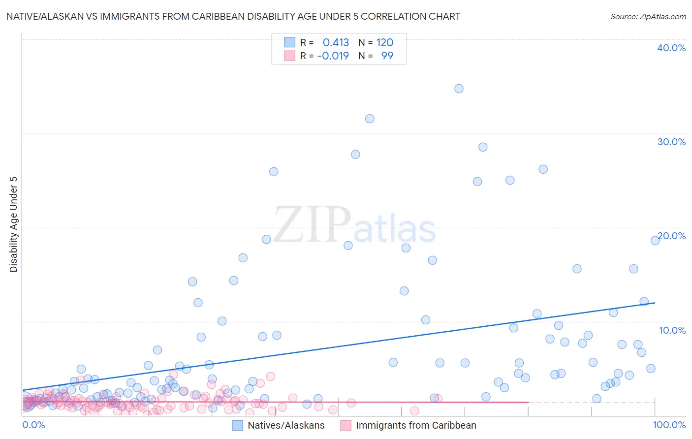 Native/Alaskan vs Immigrants from Caribbean Disability Age Under 5