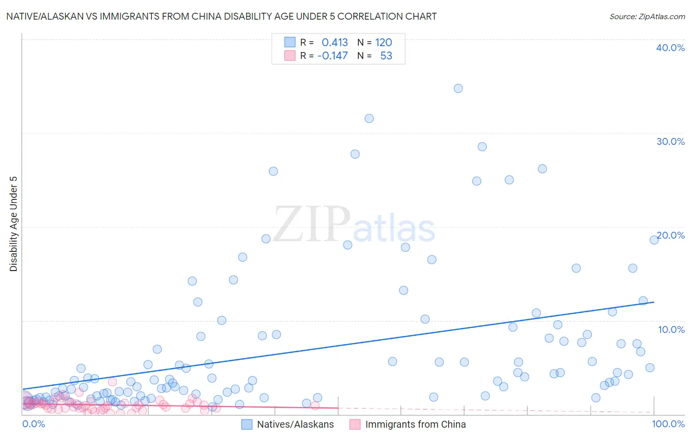 Native/Alaskan vs Immigrants from China Disability Age Under 5