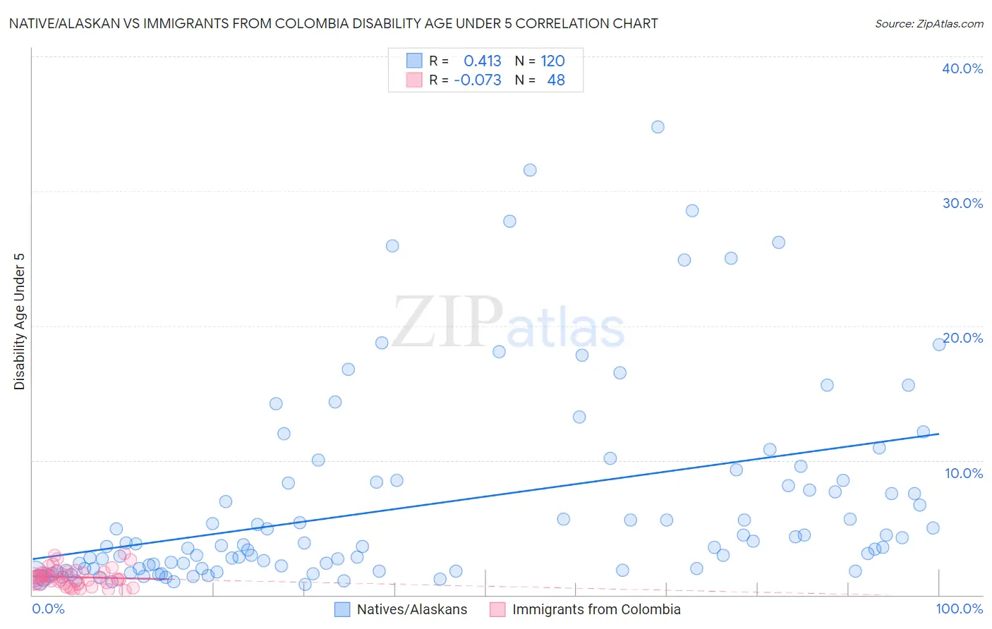 Native/Alaskan vs Immigrants from Colombia Disability Age Under 5