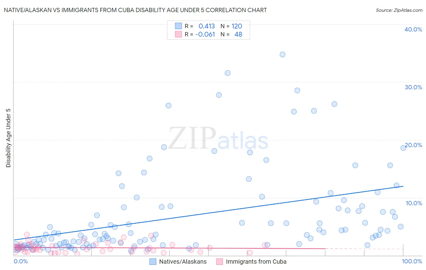 Native/Alaskan vs Immigrants from Cuba Disability Age Under 5