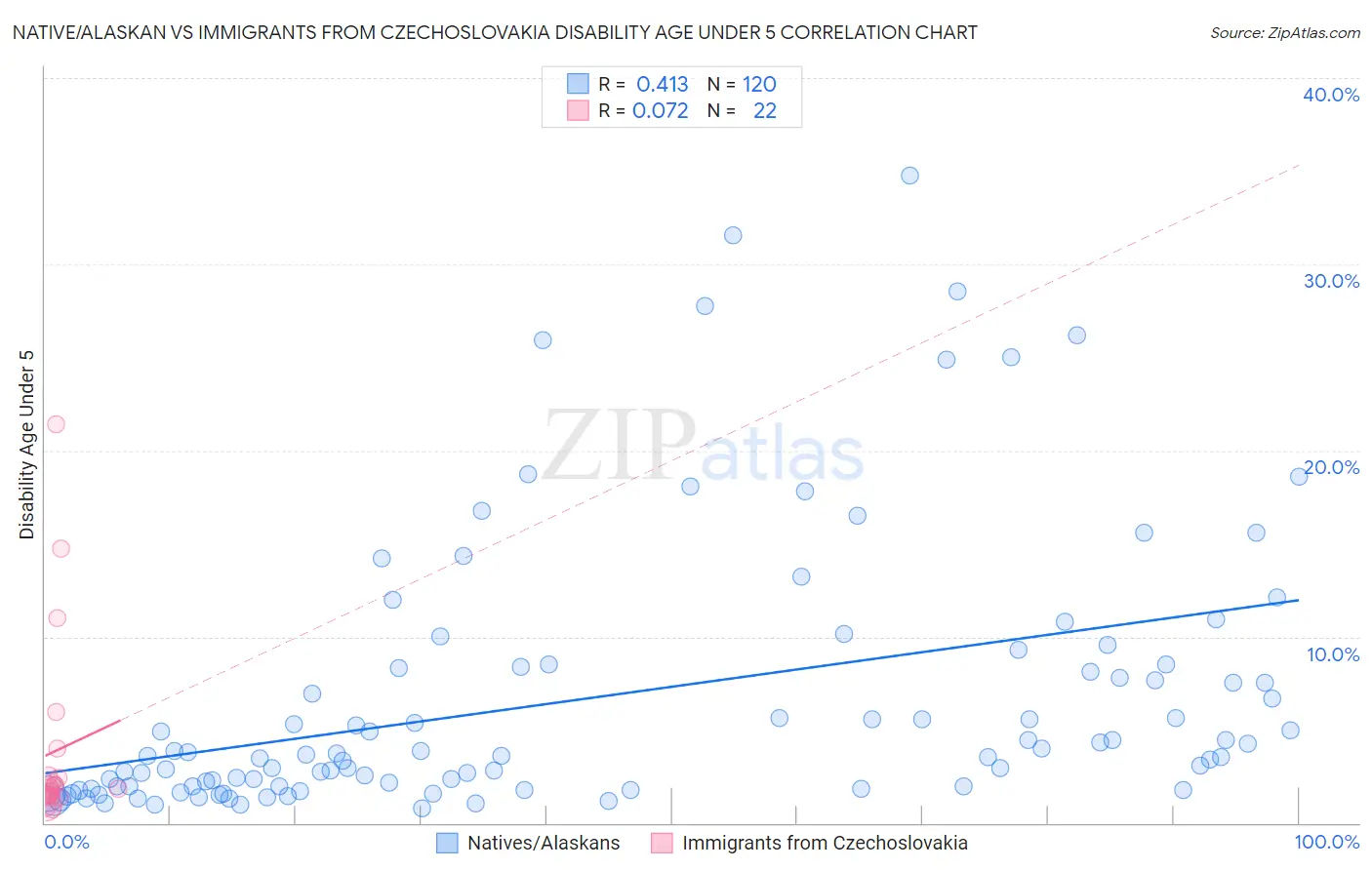 Native/Alaskan vs Immigrants from Czechoslovakia Disability Age Under 5