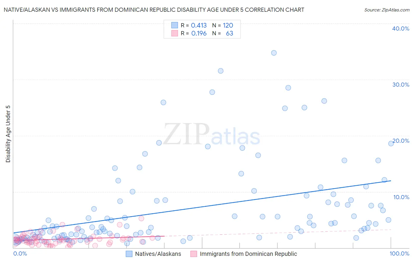 Native/Alaskan vs Immigrants from Dominican Republic Disability Age Under 5