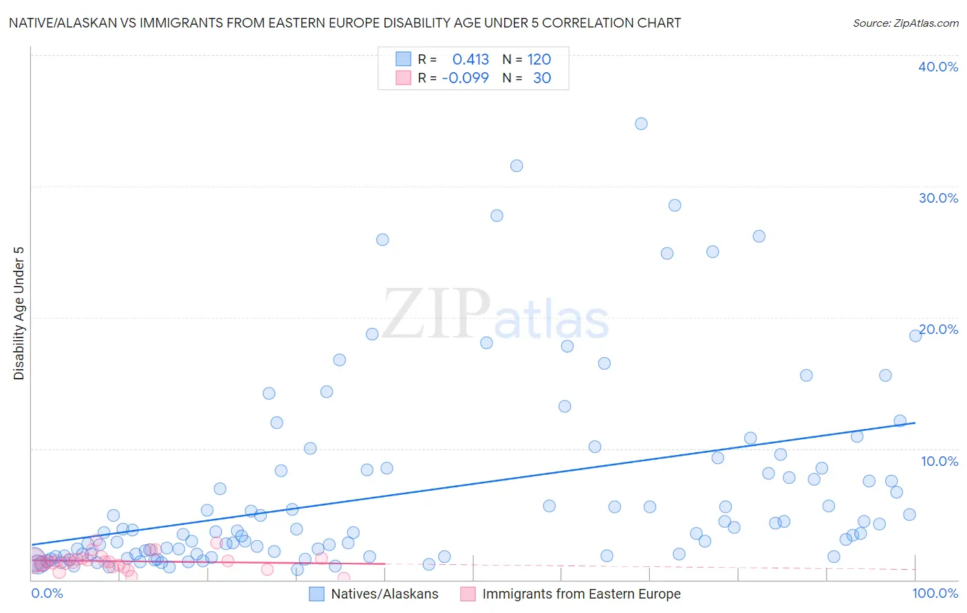 Native/Alaskan vs Immigrants from Eastern Europe Disability Age Under 5